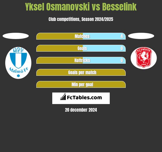 Yksel Osmanovski vs Besselink h2h player stats