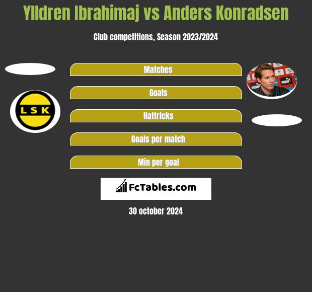 Ylldren Ibrahimaj vs Anders Konradsen h2h player stats