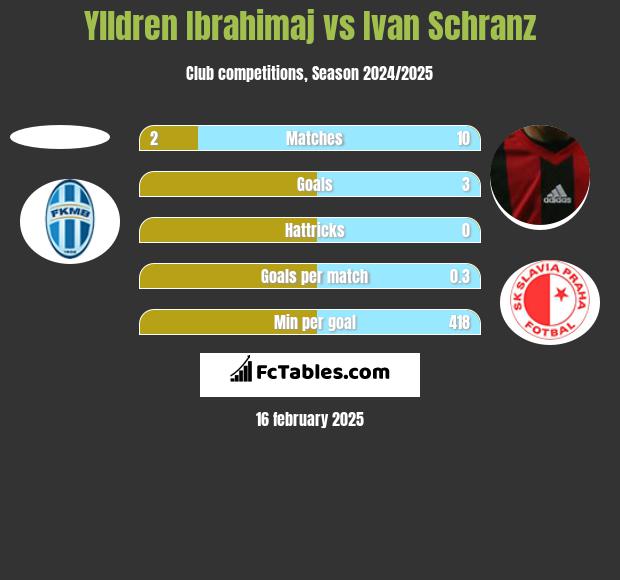 Ylldren Ibrahimaj vs Ivan Schranz h2h player stats