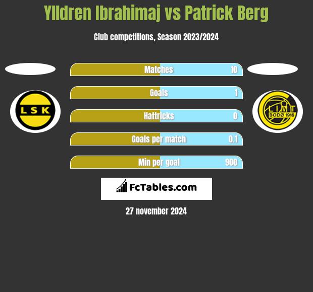 Ylldren Ibrahimaj vs Patrick Berg h2h player stats