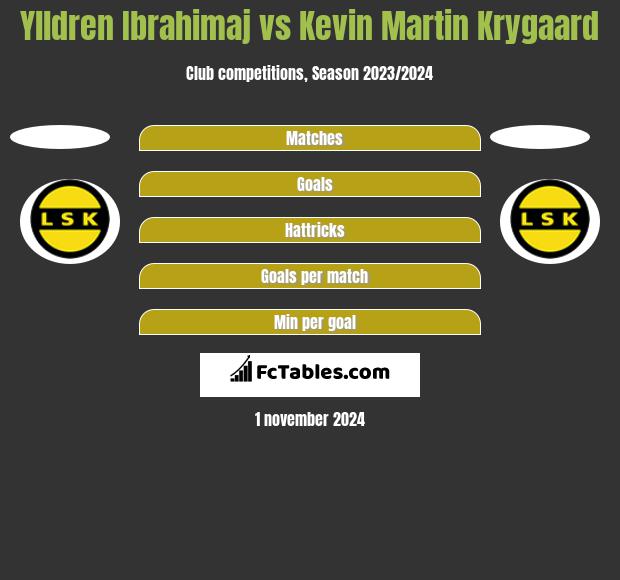 Ylldren Ibrahimaj vs Kevin Martin Krygaard h2h player stats