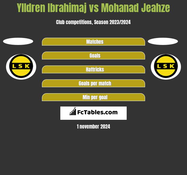 Ylldren Ibrahimaj vs Mohanad Jeahze h2h player stats