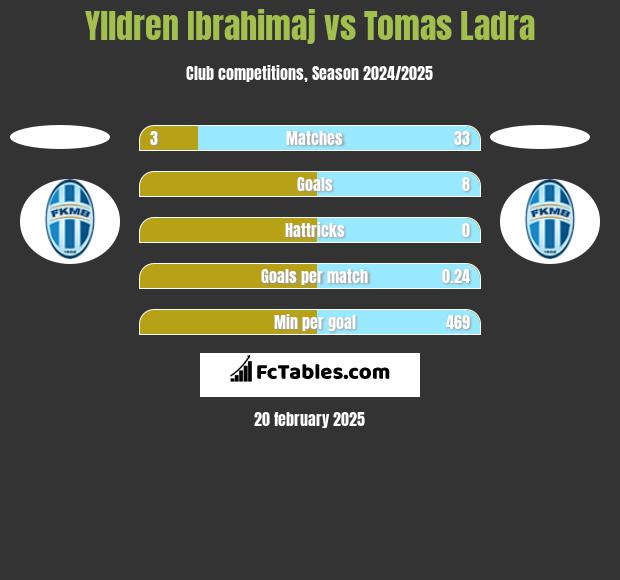 Ylldren Ibrahimaj vs Tomas Ladra h2h player stats