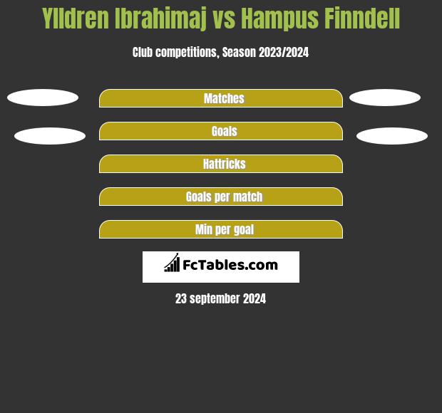 Ylldren Ibrahimaj vs Hampus Finndell h2h player stats