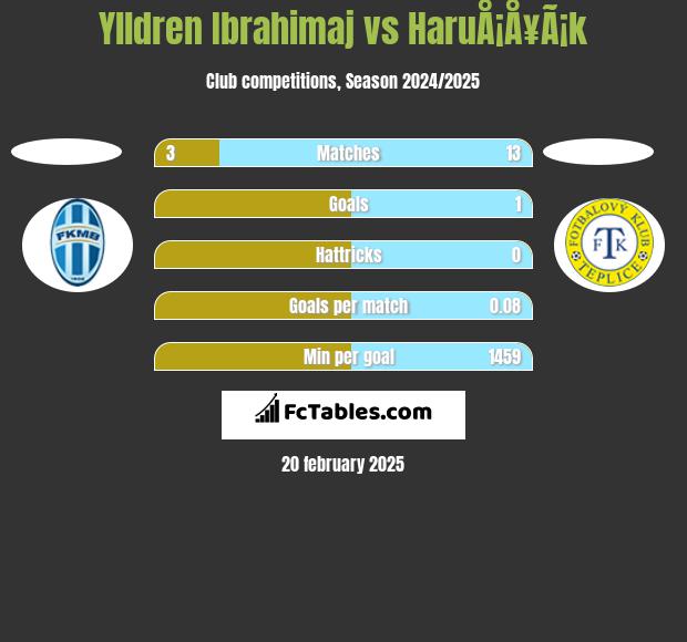 Ylldren Ibrahimaj vs HaruÅ¡Å¥Ã¡k h2h player stats