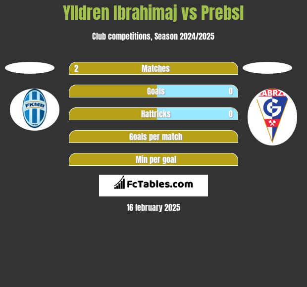 Ylldren Ibrahimaj vs Prebsl h2h player stats