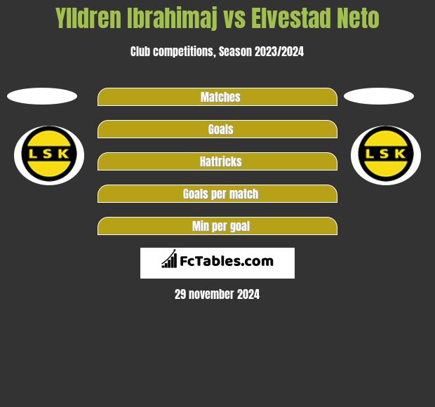 Ylldren Ibrahimaj vs Elvestad Neto h2h player stats