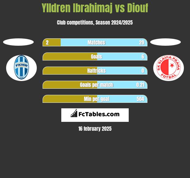 Ylldren Ibrahimaj vs Diouf h2h player stats