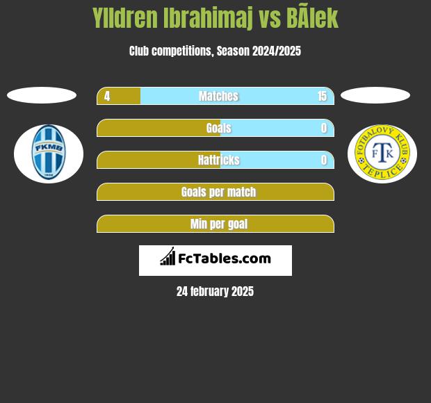 Ylldren Ibrahimaj vs BÃ­lek h2h player stats