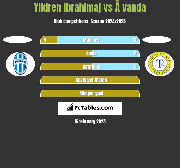 Ylldren Ibrahimaj vs Å vanda h2h player stats