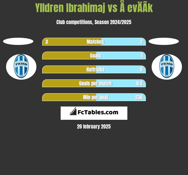 Ylldren Ibrahimaj vs Å evÄÃ­k h2h player stats