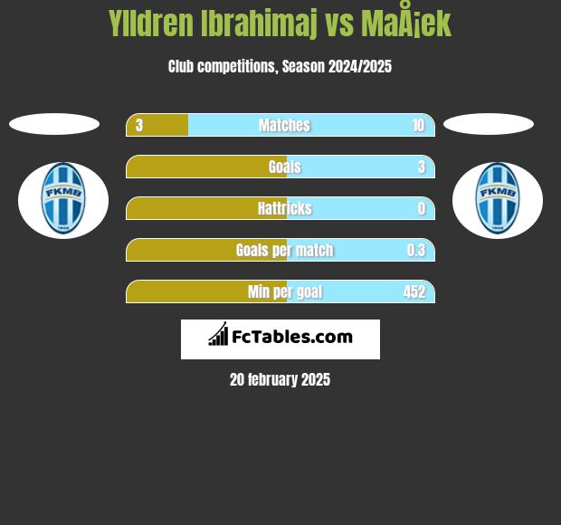 Ylldren Ibrahimaj vs MaÅ¡ek h2h player stats