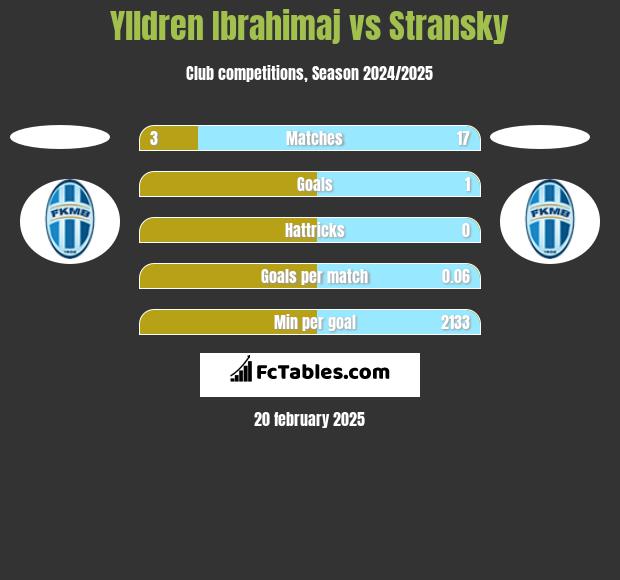 Ylldren Ibrahimaj vs Stransky h2h player stats