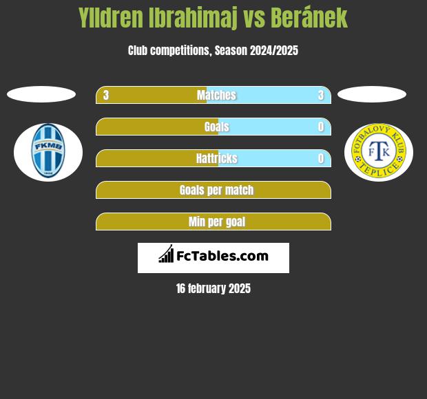 Ylldren Ibrahimaj vs Beránek h2h player stats