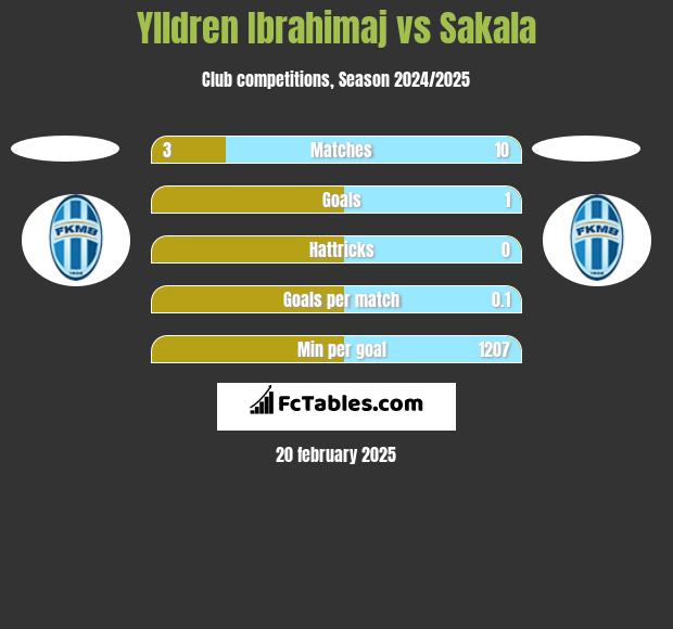 Ylldren Ibrahimaj vs Sakala h2h player stats