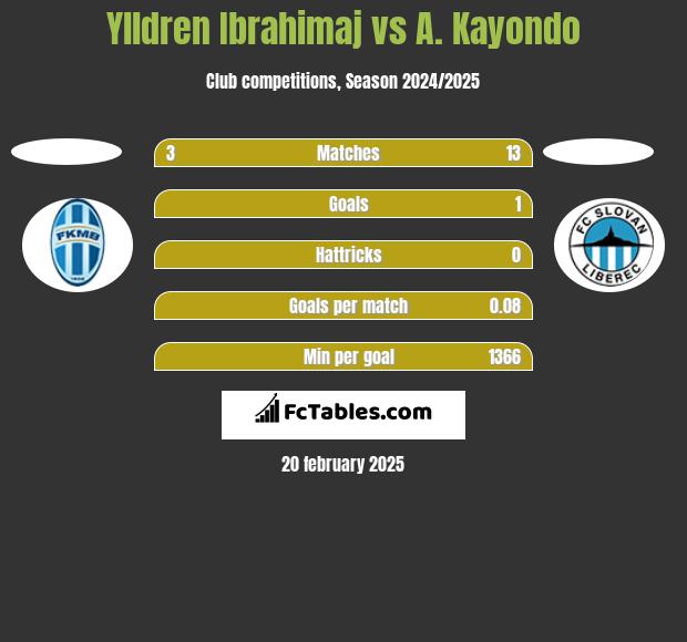 Ylldren Ibrahimaj vs A. Kayondo h2h player stats