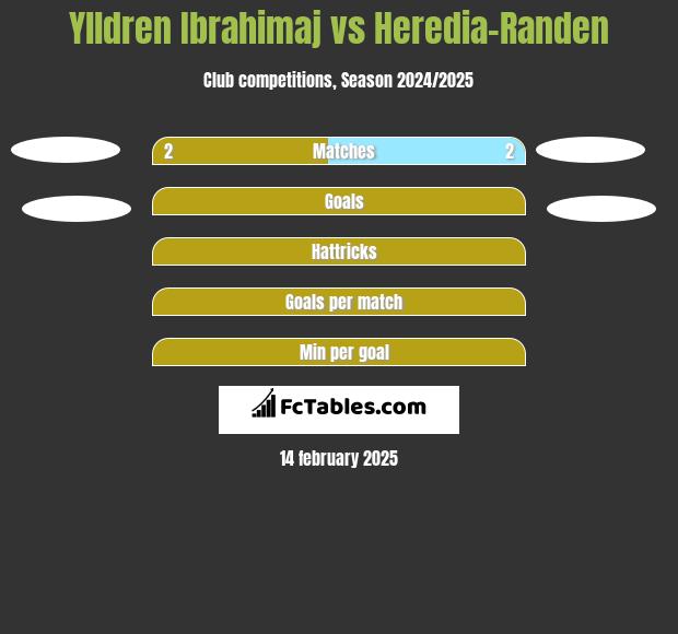 Ylldren Ibrahimaj vs Heredia-Randen h2h player stats