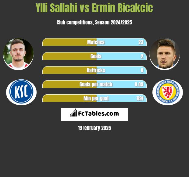 Ylli Sallahi vs Ermin Bicakcic h2h player stats