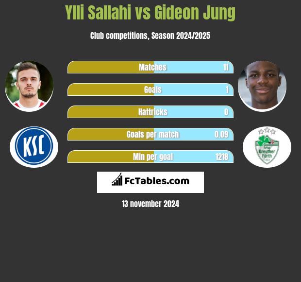 Ylli Sallahi vs Gideon Jung h2h player stats