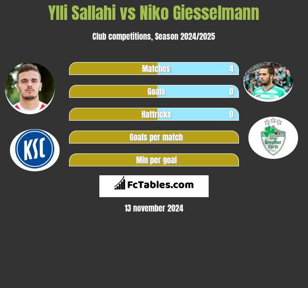 Ylli Sallahi vs Niko Giesselmann h2h player stats