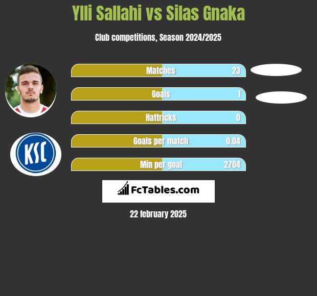 Ylli Sallahi vs Silas Gnaka h2h player stats