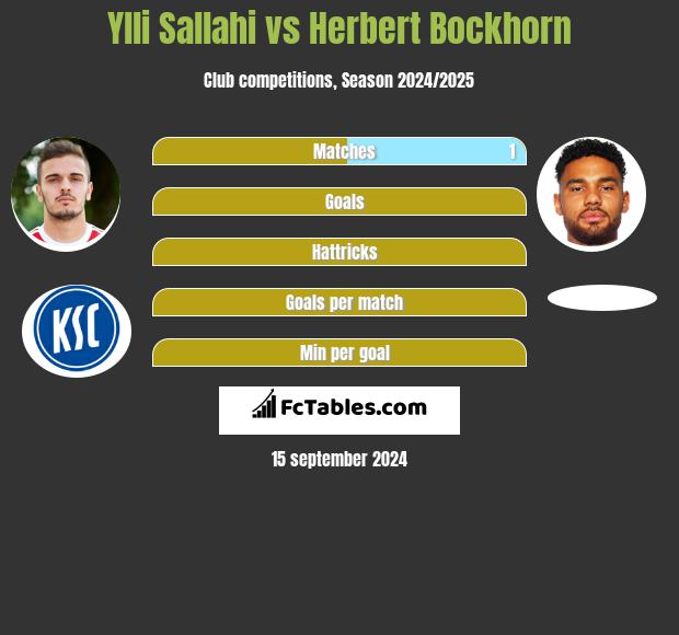 Ylli Sallahi vs Herbert Bockhorn h2h player stats