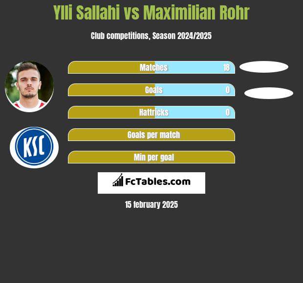 Ylli Sallahi vs Maximilian Rohr h2h player stats