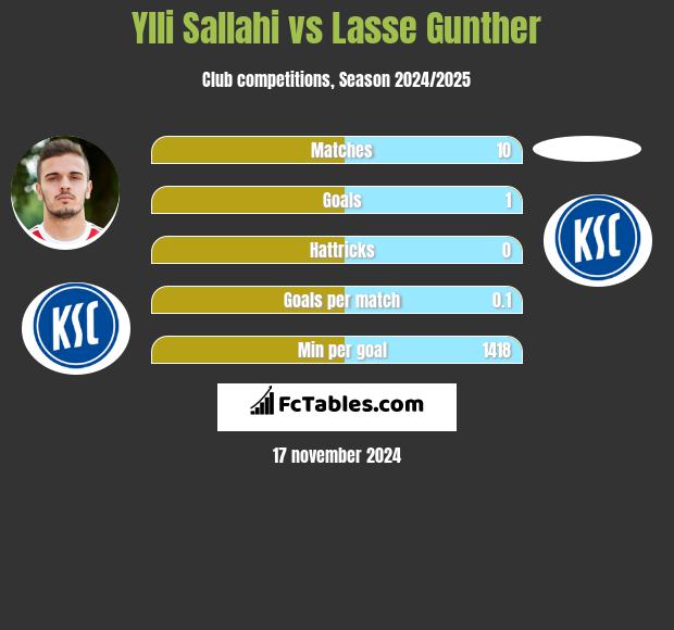 Ylli Sallahi vs Lasse Gunther h2h player stats