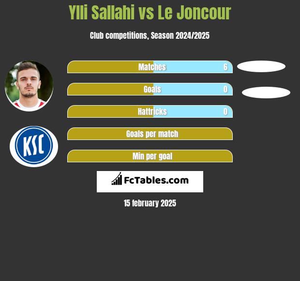 Ylli Sallahi vs Le Joncour h2h player stats