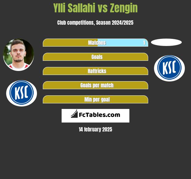 Ylli Sallahi vs Zengin h2h player stats