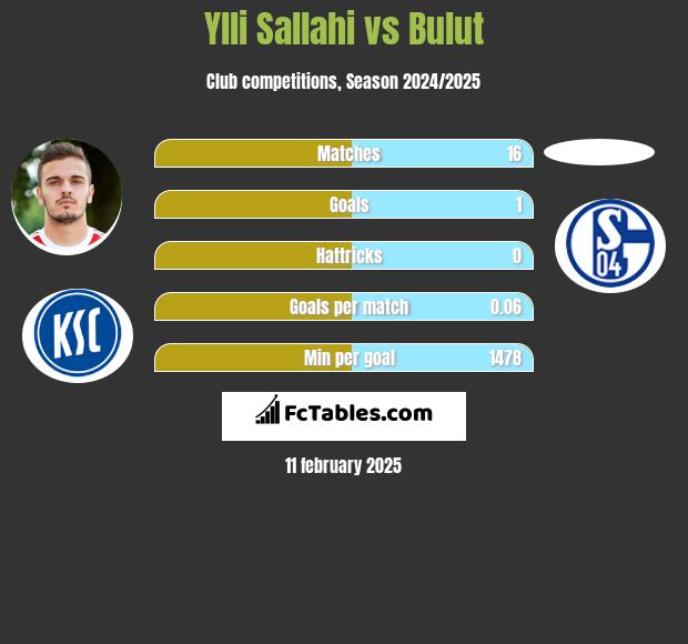 Ylli Sallahi vs Bulut h2h player stats