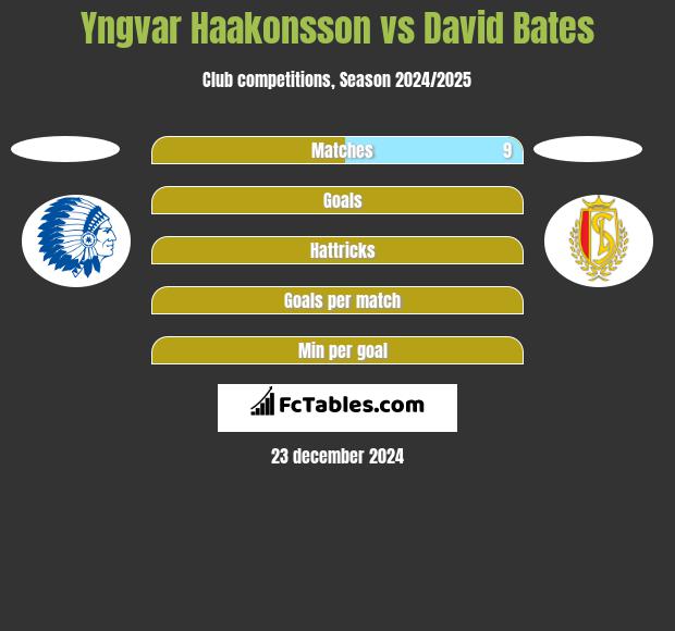 Yngvar Haakonsson vs David Bates h2h player stats