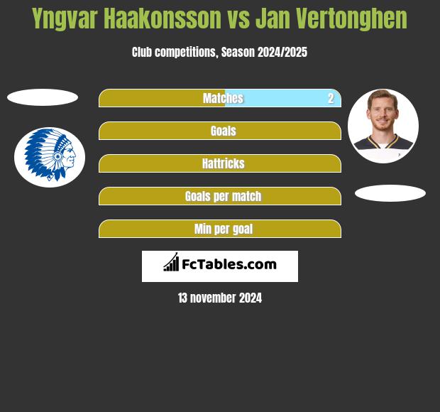 Yngvar Haakonsson vs Jan Vertonghen h2h player stats