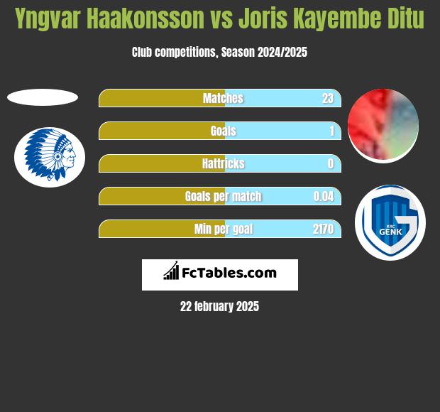 Yngvar Haakonsson vs Joris Kayembe Ditu h2h player stats