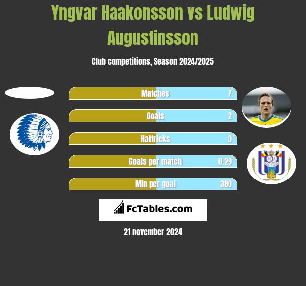 Yngvar Haakonsson vs Ludwig Augustinsson h2h player stats