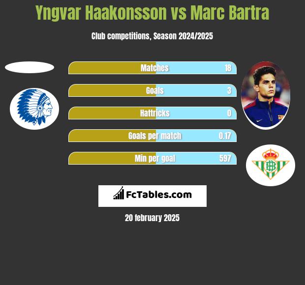 Yngvar Haakonsson vs Marc Bartra h2h player stats