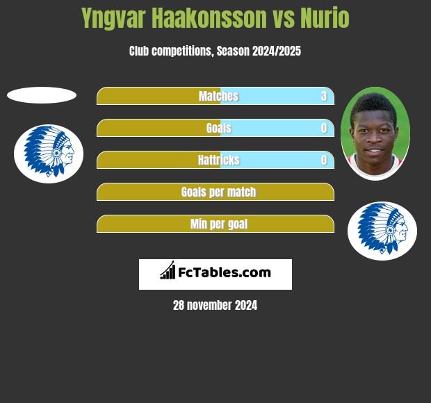 Yngvar Haakonsson vs Nurio h2h player stats