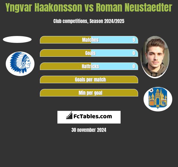 Yngvar Haakonsson vs Roman Neustaedter h2h player stats