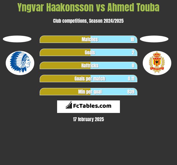 Yngvar Haakonsson vs Ahmed Touba h2h player stats