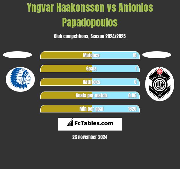 Yngvar Haakonsson vs Antonios Papadopoulos h2h player stats