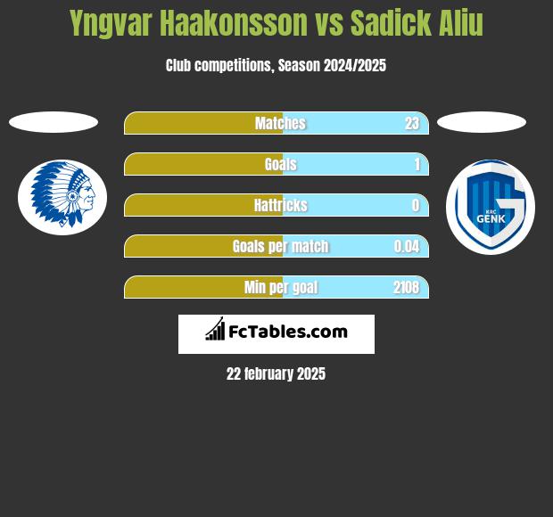 Yngvar Haakonsson vs Sadick Aliu h2h player stats