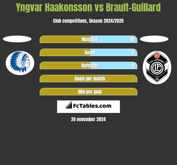 Yngvar Haakonsson vs Brault-Guillard h2h player stats