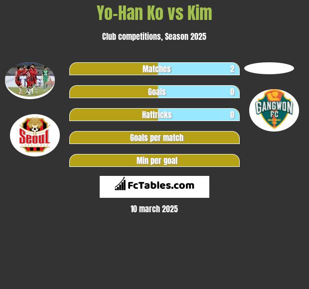 Yo-Han Ko vs Kim h2h player stats