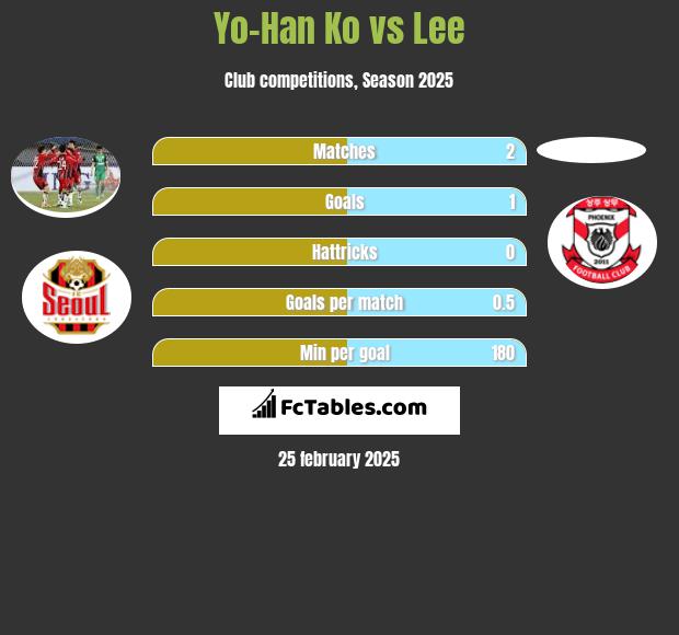 Yo-Han Ko vs Lee h2h player stats