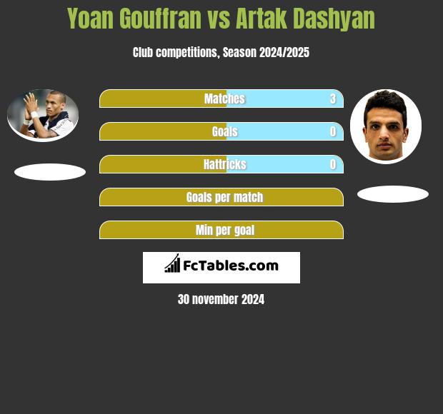 Yoan Gouffran vs Artak Dashyan h2h player stats