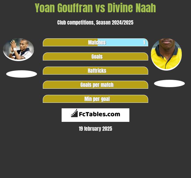 Yoan Gouffran vs Divine Naah h2h player stats