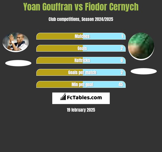 Yoan Gouffran vs Fiodor Cernych h2h player stats