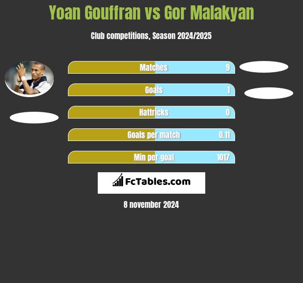 Yoan Gouffran vs Gor Malakyan h2h player stats