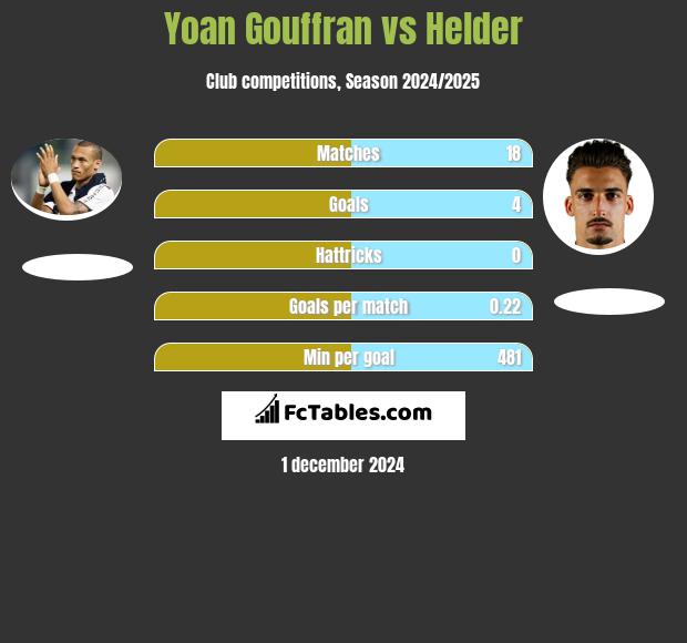 Yoan Gouffran vs Helder h2h player stats