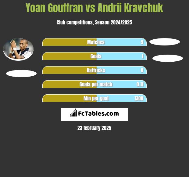 Yoan Gouffran vs Andrii Kravchuk h2h player stats